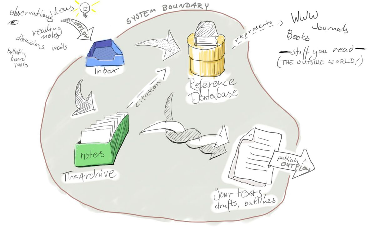 Zettelkasten Workflow